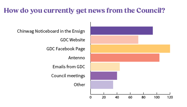 Bar chart of how people currently get news from the council 