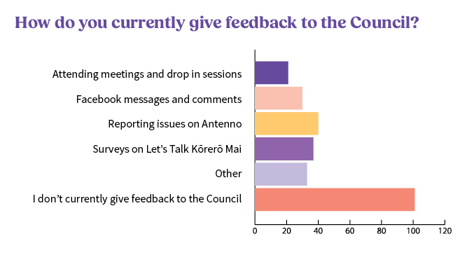 Bar chart of how people give feedback to council 