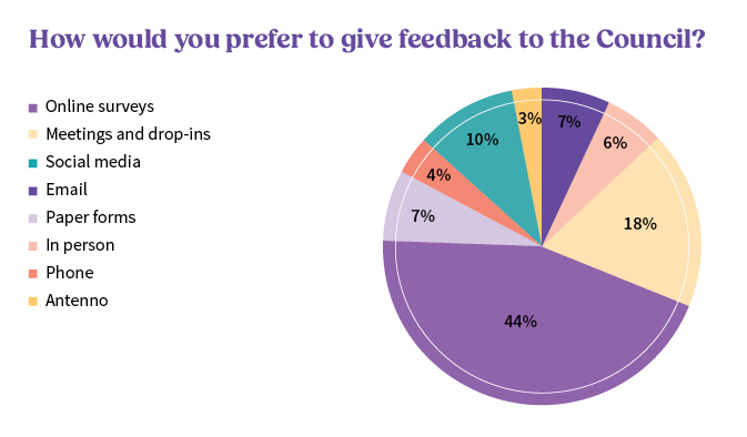 Pie chart of how people prefer to give feedback to Council