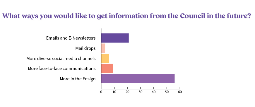 Bar chart of ways people would like to get information from Council in future 