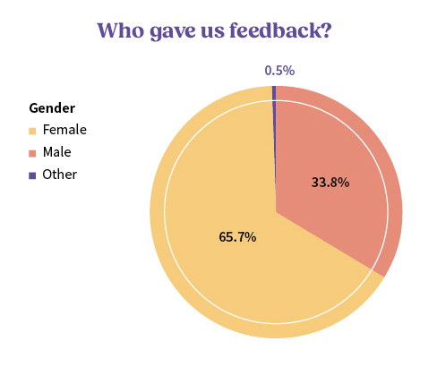 Pie chart of people who gave us feedback based on gender