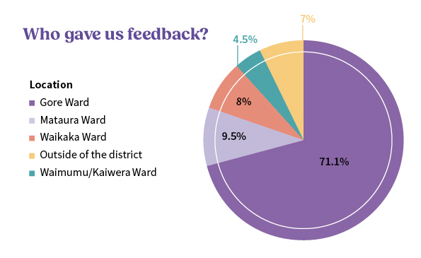 Pie chart of people who gave us feedback based on location 