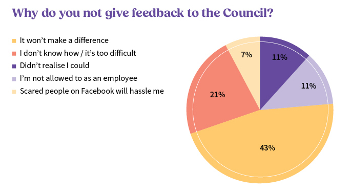 Pie chart of why people do not give feedback to council 